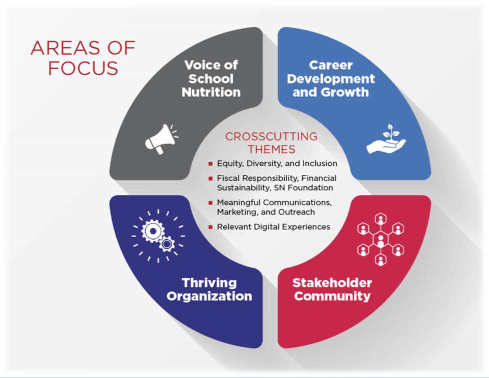 Areas of Focus: Voice of School Nutrition, Career Development and Growth, Stakeholder Community, Thriving Organization